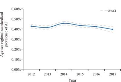 Prevalence and trend of atrial fibrillation and its associated risk factors among the population from nationwide health check-up centers in China, 2012–2017